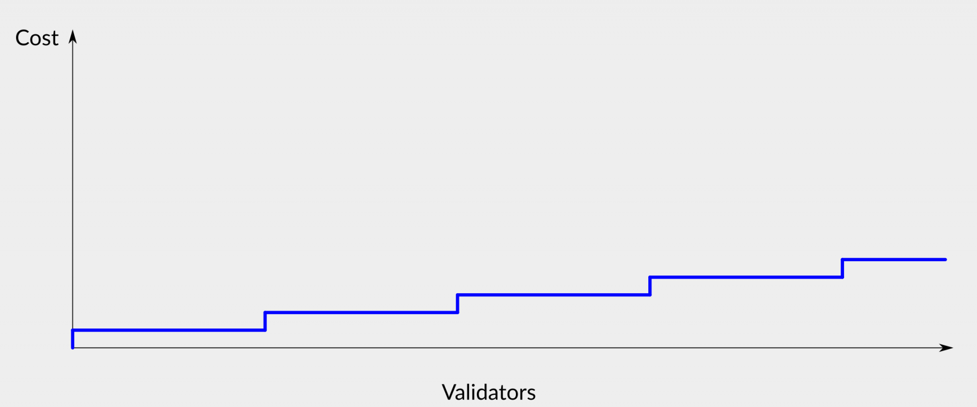 Phase 1 ETH2 Validation Expected Costs